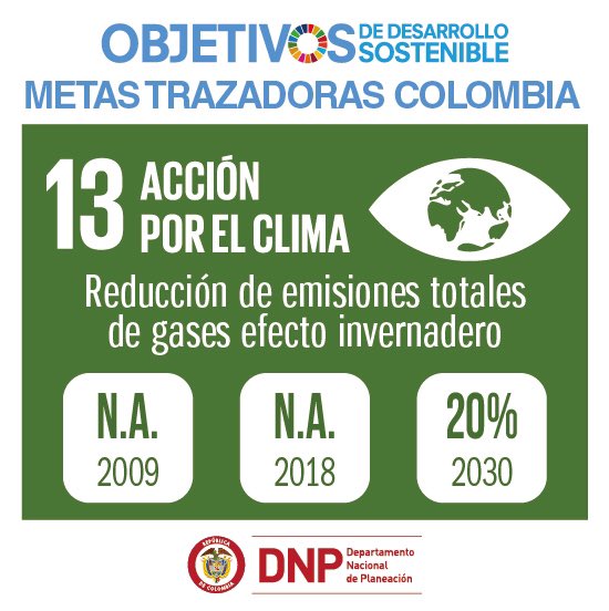 DNP_Colombia's tweet photo. La reducción de emisiones totales de gases efecto invernadero respecto al escenario inicial es un indicador que se incorporó tras la adopción del Acuerdo de París. @MinAmbienteCo liderará la meta de reducir en 20% estas emisiones para 2030. #ODS13 #AcciónPorElClima #ODSColombia. https://t.co/wZnatRmIfj