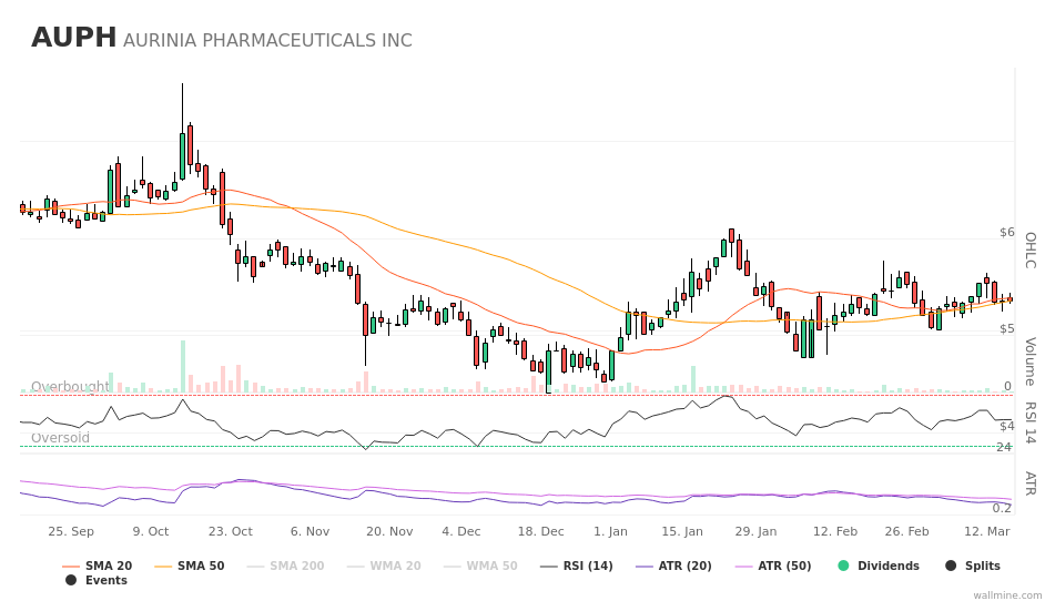 wallminecom's tweet image. $AUPH #AUPH #AuriniaPharmaceuticals is up by 9.89% wallmine.com/nasdaq/auph?ut…