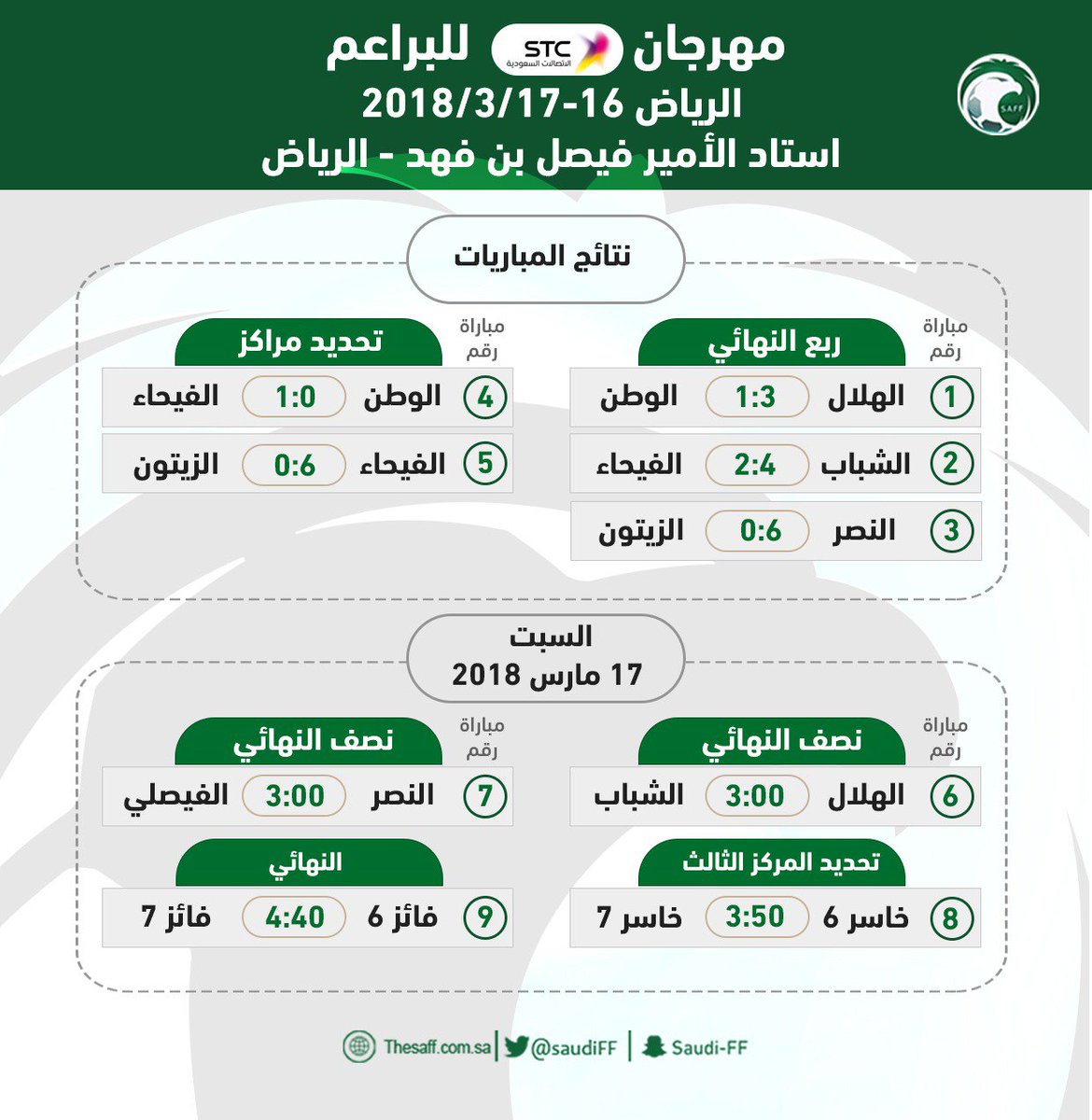 الاتحاد السعودي لكرة القدم On Twitter نتائج مباريات اليوم الجمعة ضمن تصفيات مهرجان Stc للبراعم في منطقة الرياض ومباريات يوم غد السبت