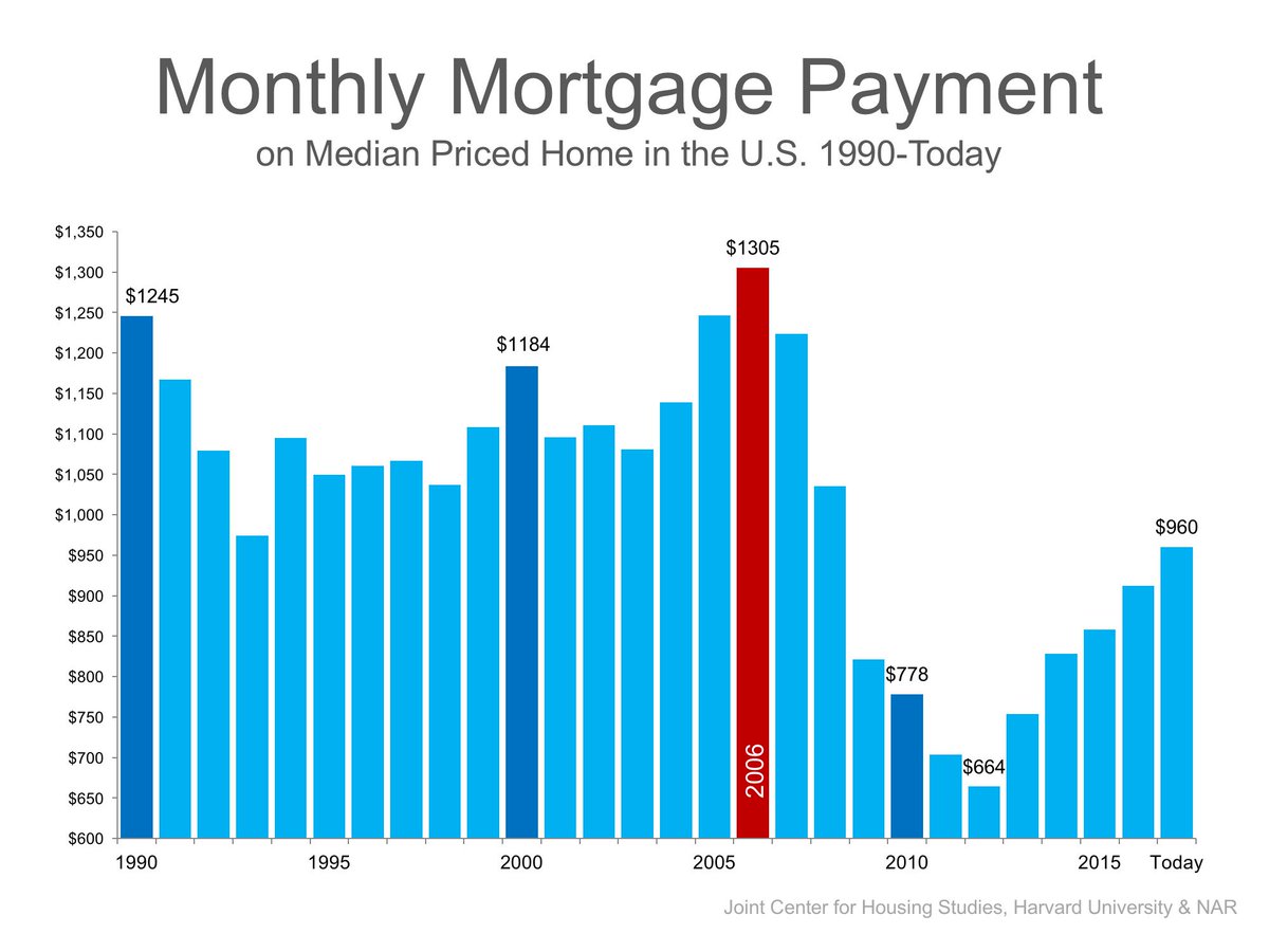 Ben_Gleeson's tweet image. The average monthly mortgage payment is actually almost $400 LOWER now than in 2006!! #realestate #homebuying #realtor #homes #Atlanta
