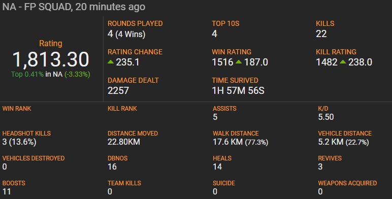 SDHitmen's tweet image. 4 game winning streak in squad last night.  Not a lot of kills, but kills don't always equal wins.  @SDHitmen @PUBATTLEGROUNDS #chickendinner