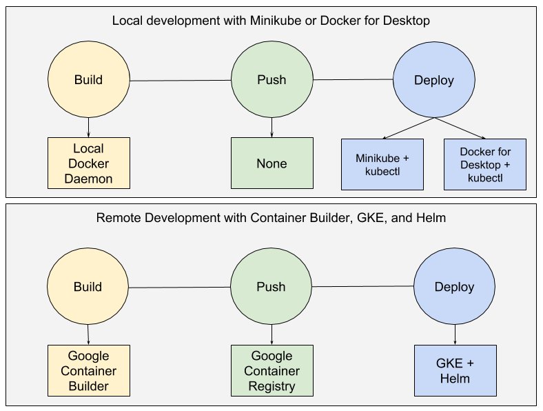 With Skaffold, we are looking make the development workflow for Kubernetes applications easier, faster, and more repeatable.

We'd love your feedback on how we can make Skaffold meet the needs of your developers.

cloudplatform.googleblog.com/2018/03/introd…