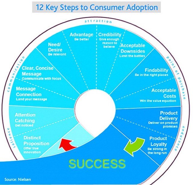 Hugecombinator's tweet photo. The 12 Key Steps to Consumer Adoption [Infographic]
#GrowthHacking #Business #startup #entrepreneur #business  #tech #smallbusiness #ismallbiz #marketing #startuplife https://t.co/OiCcQdlfsl