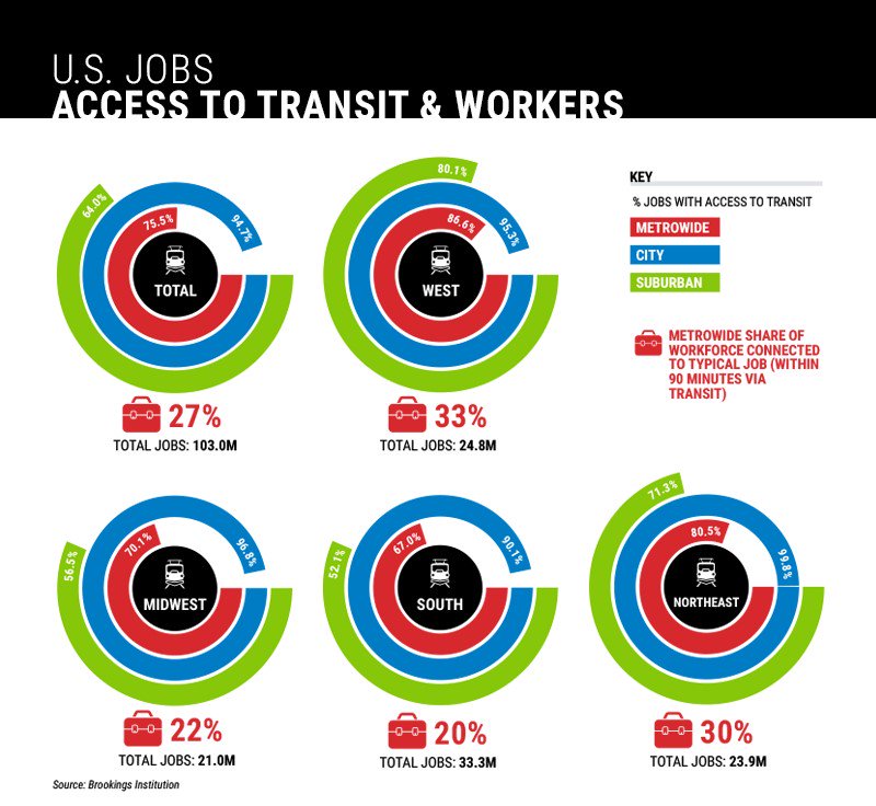 TheHersh62's tweet photo. Did you know > 75% of jobs in US #Top100 metro area are in neighborhoods with transit service, but typical jobs are connected to < 30% of the workforce transit? @Newmarkkf March #RealInsight dives deep on Value of #TransitAccessible #Projects for #CRE
https://t.co/Lb50JvveSK https://t.co/KQg2AFHosK