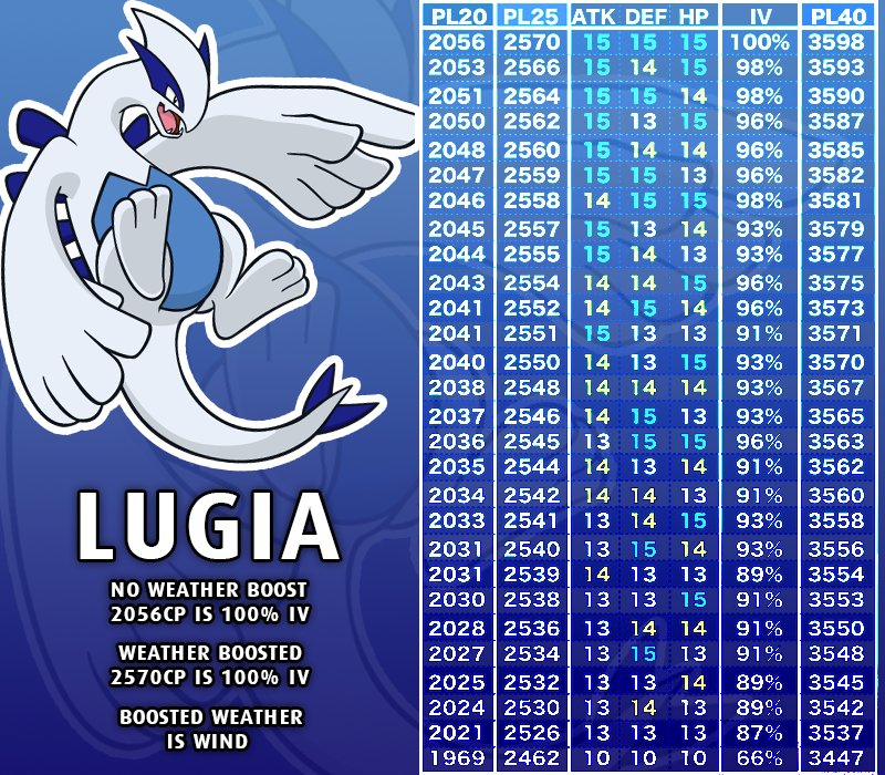 Lugia Iv Chart Weather