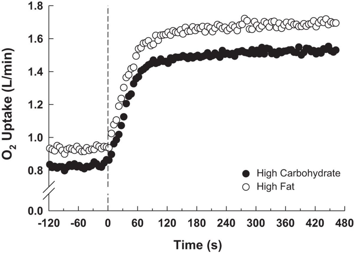 Another study showing that a high fat diet reduces exercise economy physiology.org/doi/full/10.11…