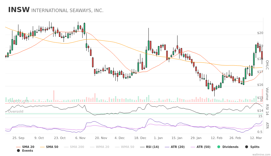 wallminecom's tweet image. #INSW $INSW #InternationalSeaways +5.03% wallmine.com/nyse/insw?utm_…
