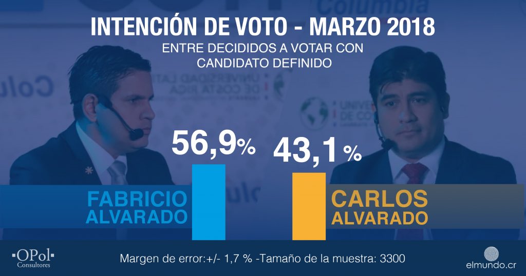 maviru's tweet photo. Fabricio amplía su ventaja #Opol https://t.co/TB04J1hhQp https://t.co/iJrqfD2U0y