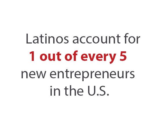 TaydeAburto's tweet photo. “Latinos account for 1 out of every 5 new #entrepreneurs in the U.S.” @LDCLatino #EconomicForce #Latinos #Hispanic #Business #HISCEC https://t.co/2Pe7O5tBcd
