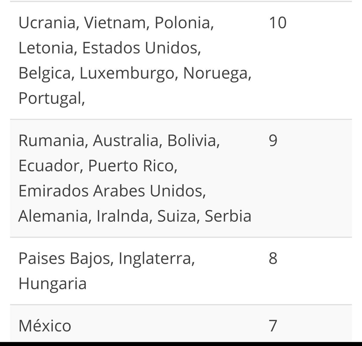 No somos el país con más feriados. La diferencia entre la mayoría no supera una semana. Ej. Reino Unido tiene pocos; este año, 8. Pero 28 días de vacaciones legales. Entre suma y resta, tendremos menos días libres si eliminan feriados. Y si calculamos horas de trabajo, en la Z.