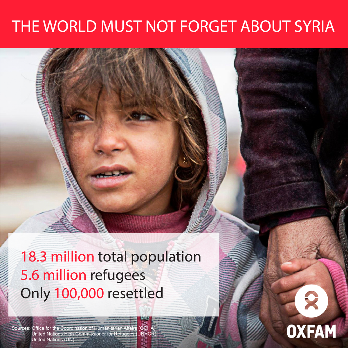 Oxfam's tweet image. After 7 years of war, over 13 million people are in desperate need of humanitarian aid in #Syria. oxf.am/ZEXc RT to remind world leaders they must act! #NotAnotherYear