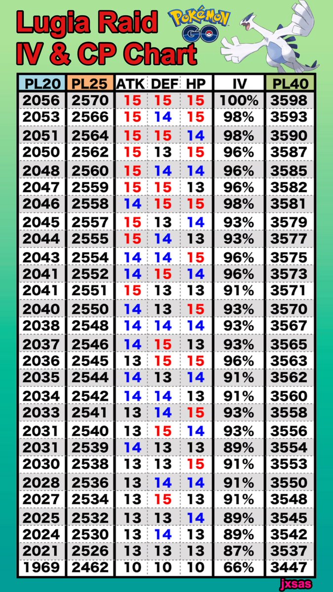 Lugia Iv Chart