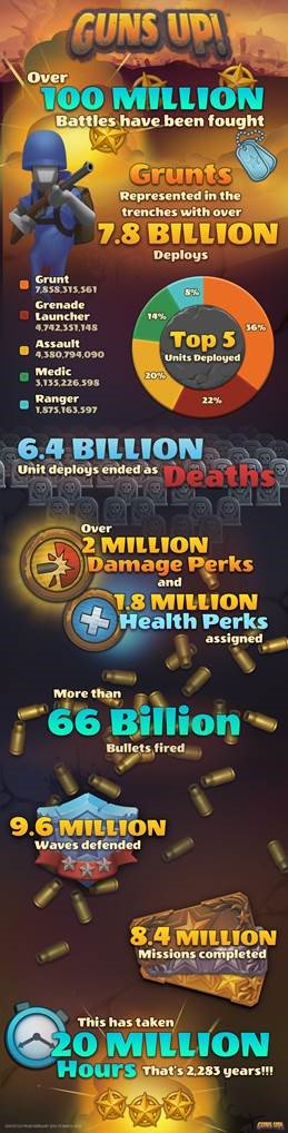 gunsupgame's tweet photo. Attention soldiers! Check out these War Stats for all of the battles fought in #GUNSUPgame! Thanks to everyone for helping to contribute to these stats and continuing to fight the good fight! @sonysandiego @valkyrieent https://t.co/WlIusw2NCX