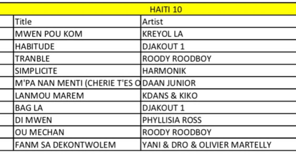 roodyroodboy's tweet photo. Nou an 3 eme position !!! Nap avanse   Thank you @TRACEHAITI @TraceTropical https://t.co/wdzhrJz8gm