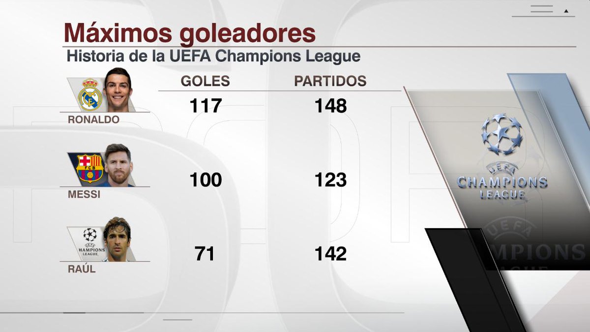 ESPNDatos's tweet photo. Lionel #Messi alcanzó #100goles de #UCL en:
menos partidos...
menos minutos...
y menos remates que Cristiano Ronaldo https://t.co/Lsf5Pqdr19