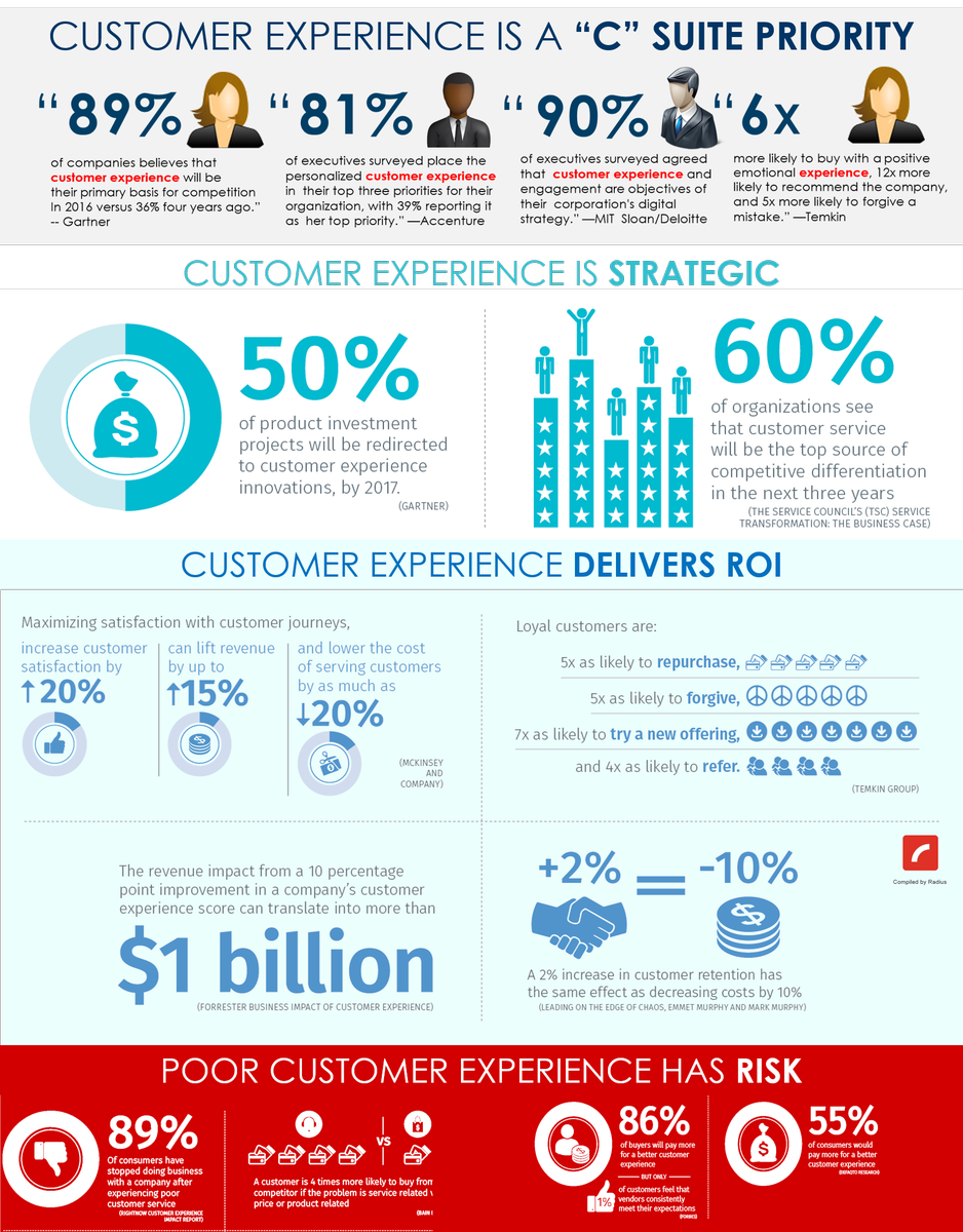 massimpact's tweet photo. Go Beyond the Transaction - Understand the #Journey - Focus on the #CustomerExperience https://t.co/D5ZvsyRrHT @ipfconline1 @JoannMoretti @Jabil #CX #Custserv #Business #innovation #DigitalMarketing by #antgrasso via @c0nvey https://t.co/rqQ8XTTKe7
