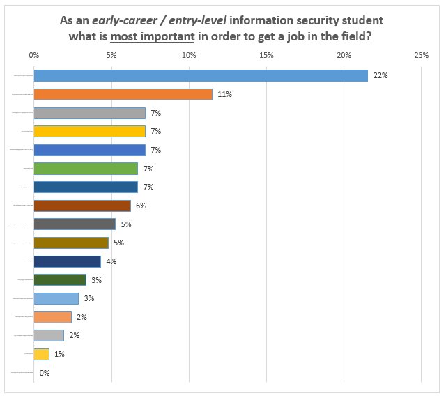JordanLWheeler's tweet image. Trying to get a job or internship in cyber security? Check this out:
I took a survey of 50+ hiring mgrs, infosec pros, and applicants, to ID what the essentials are to get into the field 
DM me for results!
#infosec #cybersecurity #internship #intern #careers #newgrads @CPPFAST