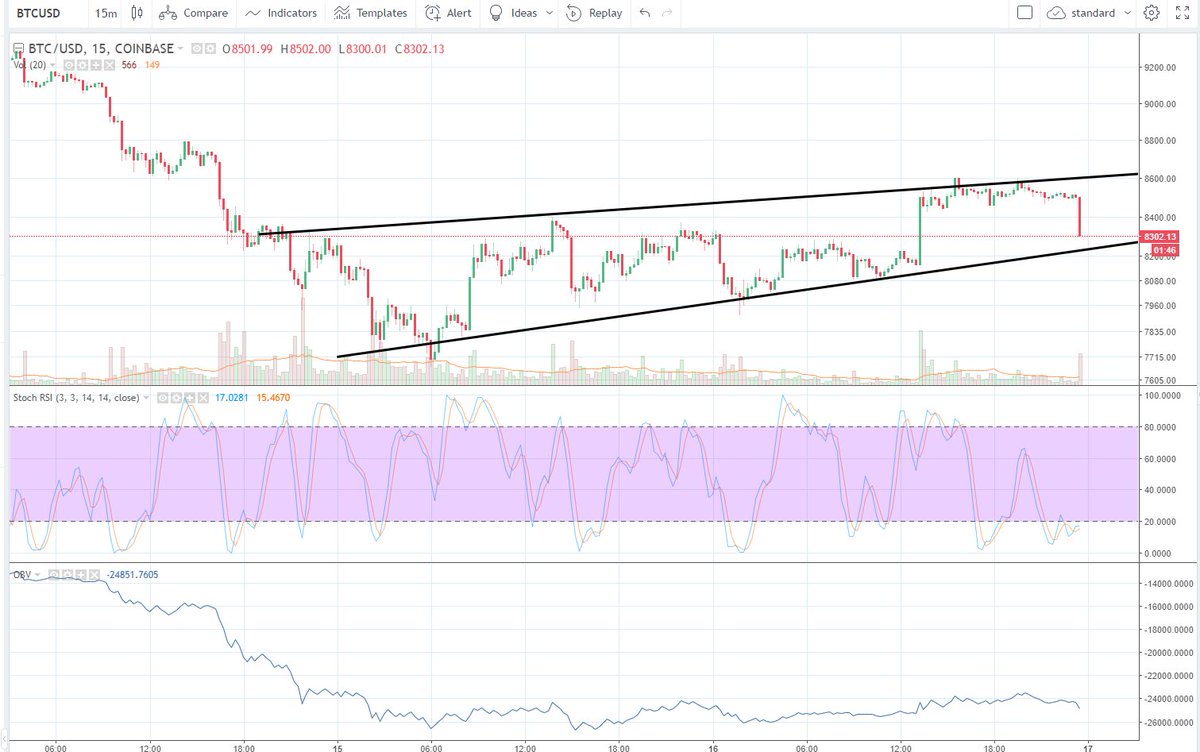 $BTC #bitcoin dropping fast may test this channel