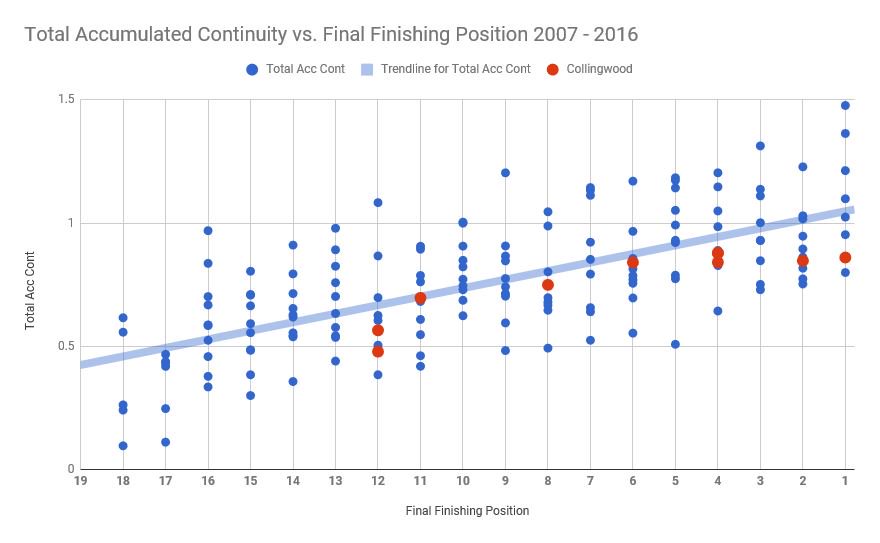 GLAnalytics's tweet photo. Snapshot of the @AFL with @CollingwoodFC generally matching #PerformanceCapacity. 2010 flag hindered development as it inferred an effective recruitment/selection strategy. Historically, on-field coaching has been optimal despite recruitment/selection strategy. https://t.co/Hf9GNYiOWB