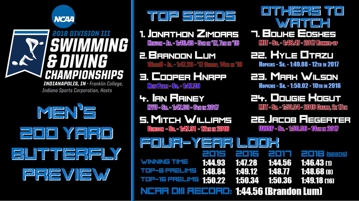 DIIISwimDive's tweet photo. Here's our quick preview of the 2018 #D3SwimDive Men's 200 Yard Butterfly! #D3Swim https://t.co/yk95X7DKsI