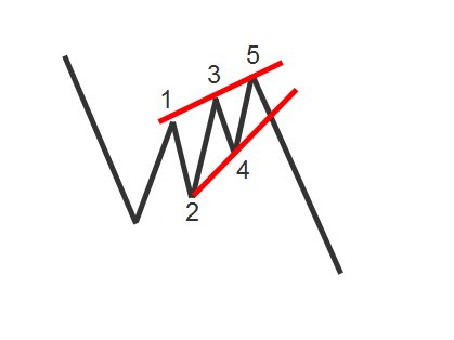 thechartist's tweet image. RISING WEDGE
A bearish pattern found in a downtrend. This is a weak attempt at the stock to bounce and is best identified by 5 internal swings in a choppy, coiling action. Pattern becomes more powerful when volume is low.