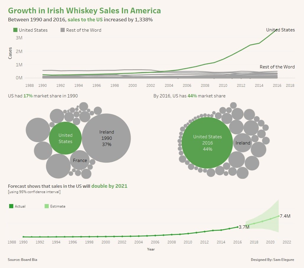 SamElegure's tweet image. #DataVizKey @BordBia, @TheIWSR, @InfoLabIE, @GlendaloughDist
