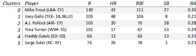 FantasyToolz's tweet photo. Here are the #FantasyBaseball player "stereotypes" for each of the 6 clusters. These are the players with normalized projections that fall closest to the cluster centroids in data space. #MouseDroids https://t.co/yt5JkgdtME