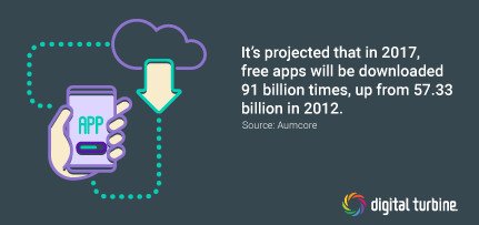 DigitalTurbine's tweet photo. An increase in #appdownloads has resulted in a similar increase of #apprevenue. Analysis shows that app revenue will rise from $69.7 billion in 2015 to $189 billion in 2020 #DigitalTurbine #DigitalTidbit #mobileadvertising https://t.co/b8uXlToZOU