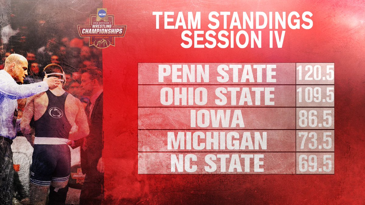 NCAAWrestling's tweet photo. Going five-for-five in the semifinals, Penn State catapults to the lead in the team race! #NCAAwrestling https://t.co/H8qse55gHV