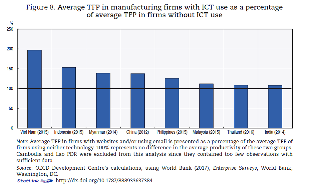 Use of #digital technologies affects firm productivity in #EmergingAsia. Firm using #ICT had 197% of average #TFP level of firms with no use of ICT tools in #Vietnam and similary large gains in #Indonesia, #Myanmar and #China. #Southeastasia #economic