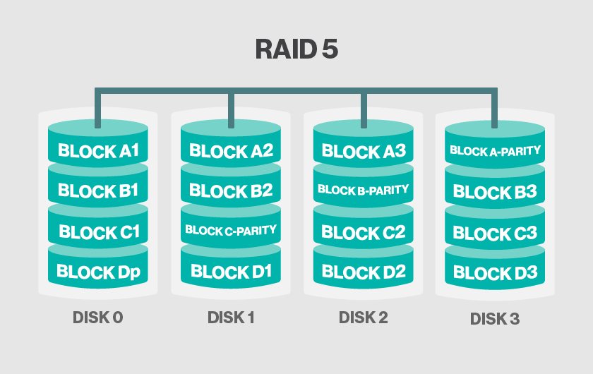 MecbaTechnology's tweet photo. Lets talk about #RAID 5 
In short~ It is most commonly used secure RAID level, and it requires at least 3 #drives to operate. It is able to withstand a single drive failure, and it uses #parity #computation. 

What are your #thoughts on such a #system? 
#tech #storage #computer https://t.co/GU3TVpQEvq