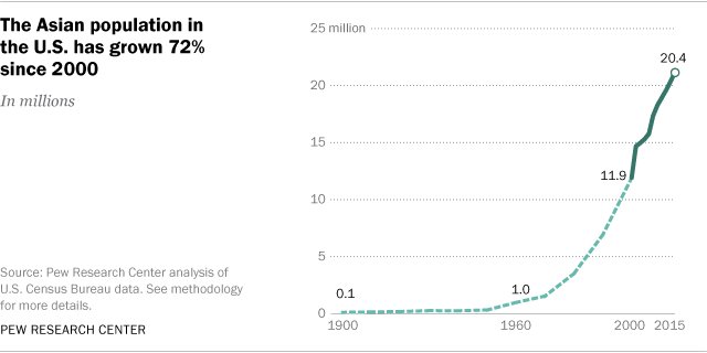 FactTank's tweet photo. The U.S. Asian population grew 72% between 2000 and 2015, the fastest growth rate of any major racial/ethnic group https://t.co/lc7Z5vfdbl https://t.co/uvqqL0hfAV