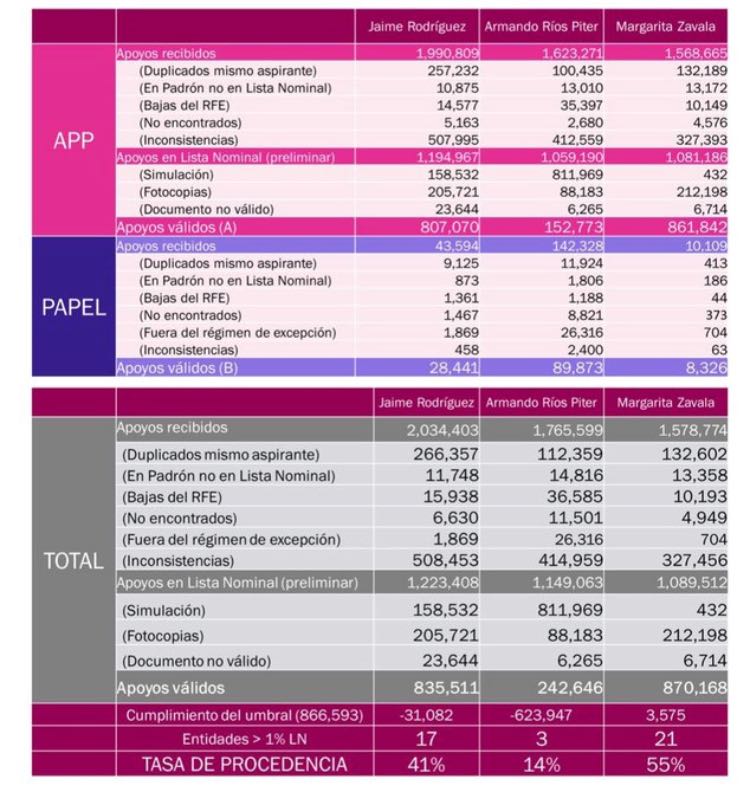 nefasti's tweet photo. @Mzavalagc @INEMexico Así es la gente sin principios... dicen festejar cuando sienten vergüenza!!! https://t.co/K38UJ3iUBb