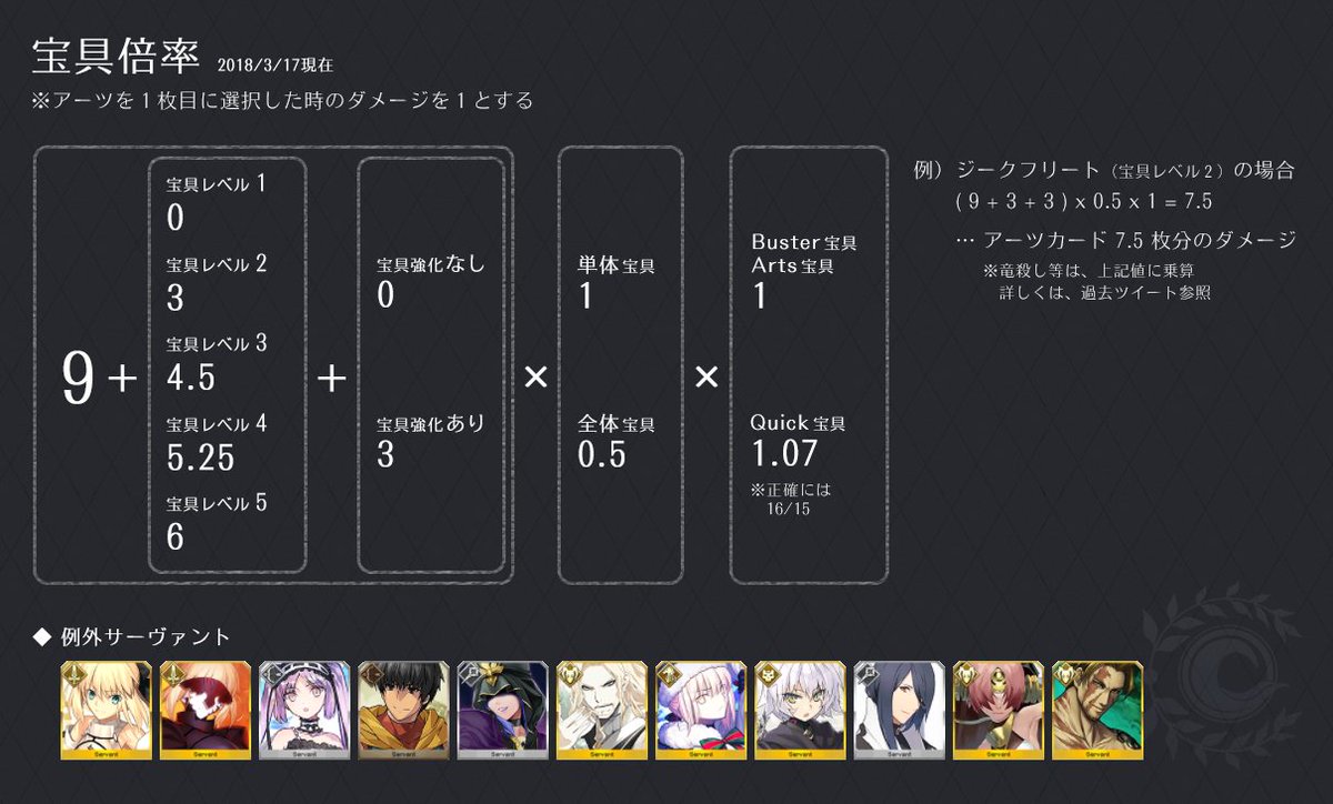 やな Fgo 宝具倍率について リリィが宝具強化され 全体宝具の中ではステラに次ぐ2位に浮上 ジェロニモは去年の宝具強化で不遇枠を卒業 Fgo T Co Pawyrl7kit Twitter