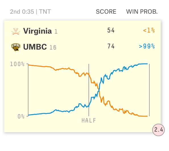 FiveThirtyEight's tweet image. OMG