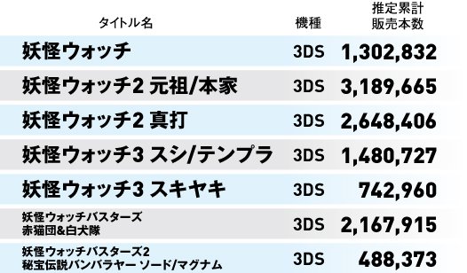 Twitter 上的 ゲーム売上定点観測 妖怪ウォッチバスターズ2の売上も落ち着いてきましたが 年末商戦を挟みながら現在48万8千本です シリーズ売上の推移を見ると 残念ながら勢いがやや落ちてきたことは否めません T Co Ysdh0gfkve Twitter