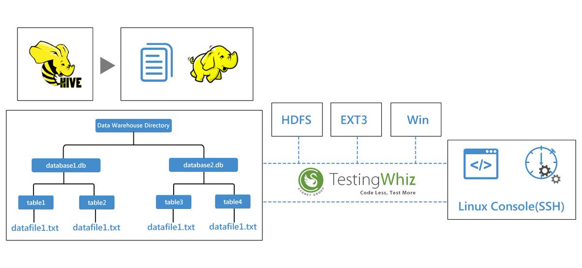 pratik_tester's tweet image. Try automated #BigDataTesting solution from TestingWhiz: goo.gl/VpyO8Q #TestAutomationTool