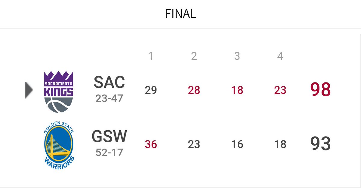 DrSirocco's tweet photo. Esta noche en la #NBA se confirmó que Kevin Durant no jugaría.

 Tampoco jugaban Curry y Klay Thompson

Los Warriors jugaban contra Sacramento Kings, y con la baja de Durant la cuota de Sacramento no bajó. 

Metimos pasta a Sacramento a cuota 4.50 🔥

Resultado : ✔️✔️
#Dinero https://t.co/kjIH62gUvH