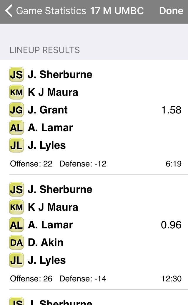 Winimation's tweet photo. 2 best #umbc lineups - Lyles, Sherburne, Maura, Lamar w/ Grant or Akin - outscored #virginia 48 to 26 in 18+ min. #marchmadness #lineupswin https://t.co/HPKCt50Yos