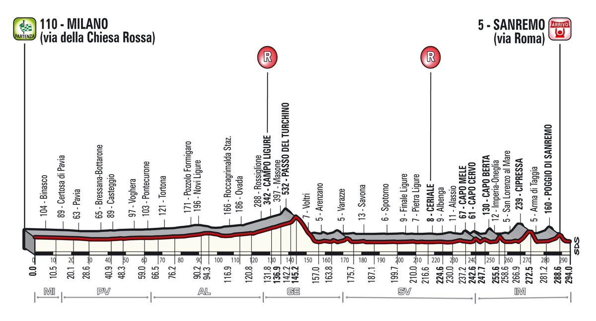 ProdigeMag's tweet photo. Aujourd'hui le premier monument de la saison, #MilanoSanremo !
Les favoris : Sagan, Kwiatkowski, Alaphillipe, Van Avermaet, Trentin, Viviani, Cavendish, EBH, Démarre,  Colbrelli, Matthews, Kristoff... https://t.co/EFsry6XYKK