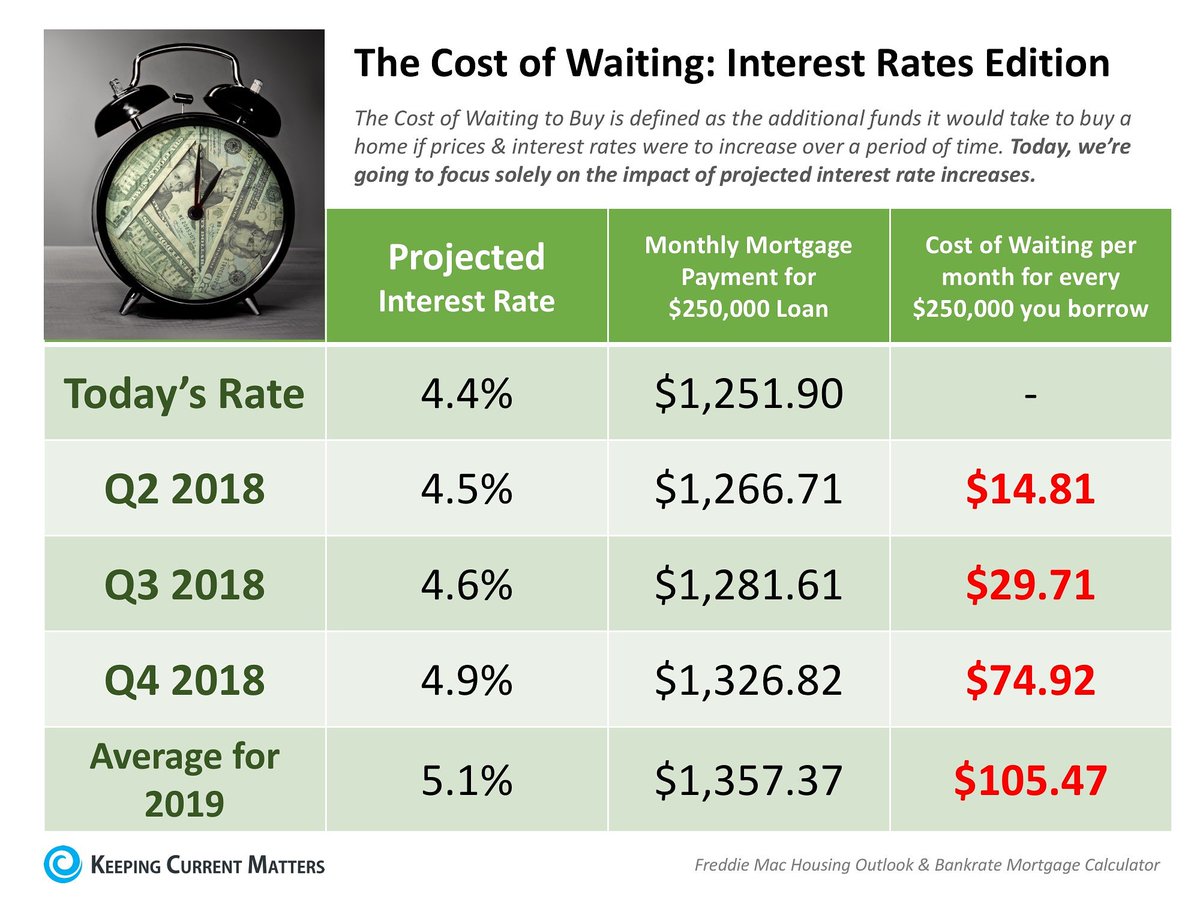 Bottom line the higher your interest rate the more you will be paying for your home.
📷: @KCMcrew 

#BuyitwithBarrett #Kwvipproperties #1kw #RealEstate #SFVRealEstate #Realtor #Newhall #CanyonCountry #valencia #Saugus #stevensonsranch #SCVRealEstate #SellingLA #LosAngeles