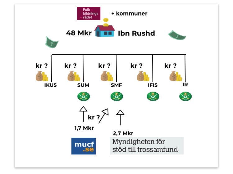 ”Ibn Rushd fick 2016 hela 48 miljoner i bidrag från skattmedel. Men eftersom det inte finns någon insyn finns det heller inte någon siffra vare sig hos Ibn Rushd eller Folkbildningsrådet hur mycket pengar som Ibn Rushd egentligen skickar till sina “medlemmar” och för vad.”