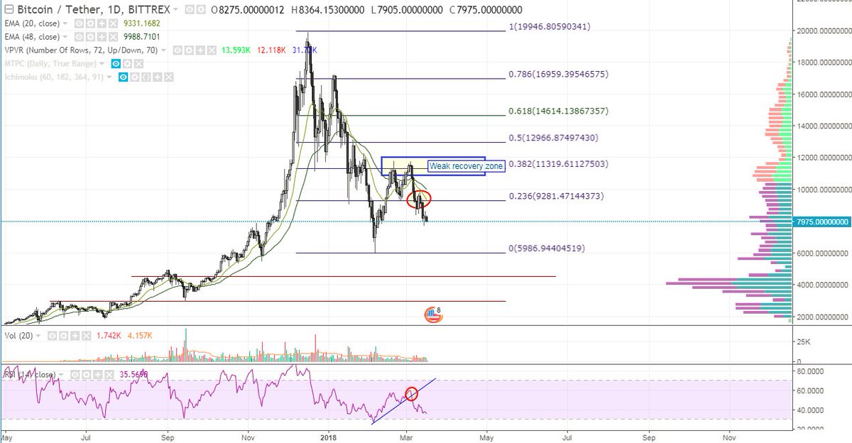 mspeight_cal's tweet image. $BTC - still continuing the downtrend.  Think we will see bounces at 6000 (repeat), 4500-4800, and 3000.  3000 might be the final bounce before we resume an uptrend, but still not seeing any form of strength here atm. 4500 makes for an interesting place due to the vol profile.