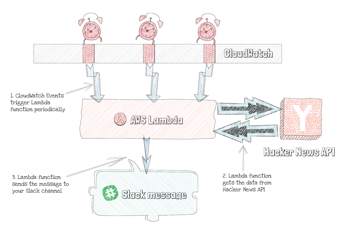 slobodan_'s tweet image. All those funny diagrams (such as this one from the next article) are created using awesome @SimpleDiagrams app.