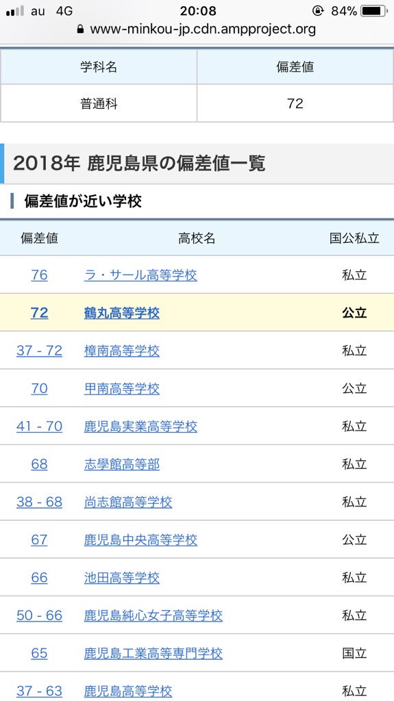 まっちゃん 鶴丸高校の偏差値調べたらめっちゃ高すぎたww あと 樟南の37 72て差がありすぎやろ まっちゃん 鶴丸高校の偏差値調べたらめっちゃ高すぎたww あと 樟南の37 72て差がありすぎやろ