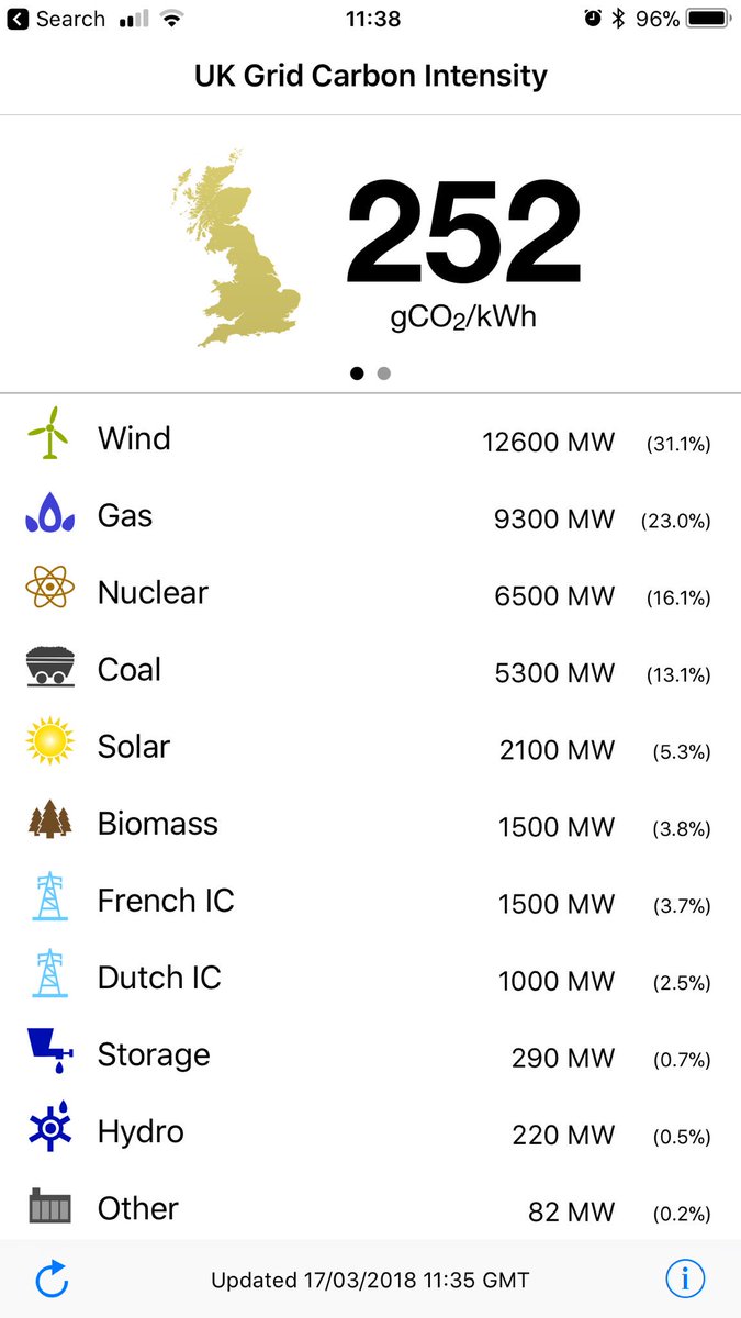 TweetEco's tweet photo. Ooh! Wind Energy producing over 31% of UK energy supply today! #RenewableEnergy #Wind #energy #BeastFromTheEast2 #BeastFromTheEast #lowcarbon https://t.co/4A4I2mQI6S