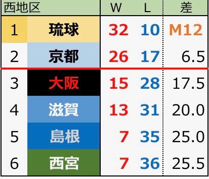 basketouen's tweet photo. 琉球ゴールデンキングス、B1西地区2位以上を決めてチャンピオンシップ進出を決めました！きょう3位大阪が敗れ、残り17試合に全勝しても32勝止まりとなり、大阪戦勝ち越しを決めている琉球の2位以上を確定させました。 https://t.co/1Dg2d5t0Lx
