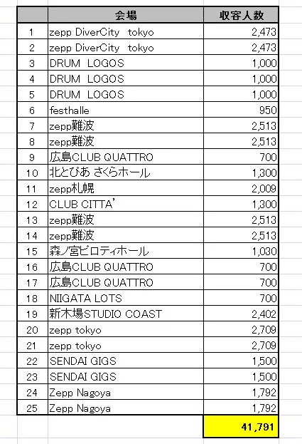 Zepp Tokyoの人数間違ってたんで修正版をくっつけときますね…すまぬ…こんなにふぁぼりつされるって思ってなかったの…
2,473人 → 2,709人 であります。うおおお計400人くらいキャパが広がったぞ～!!!! 