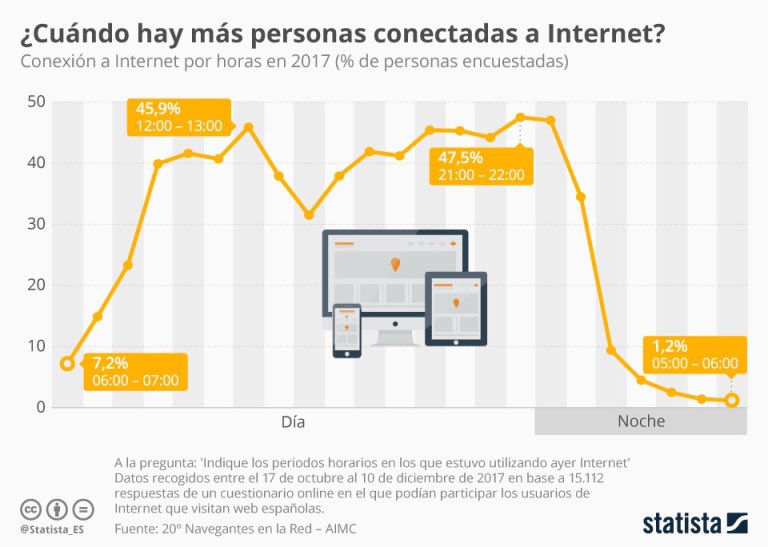 ¿Sabes cuál es la mejor hora para publicar en tu blog y compartir tus contenidos en redes sociales? fatimamartinez.es/2018/03/16/a-q…