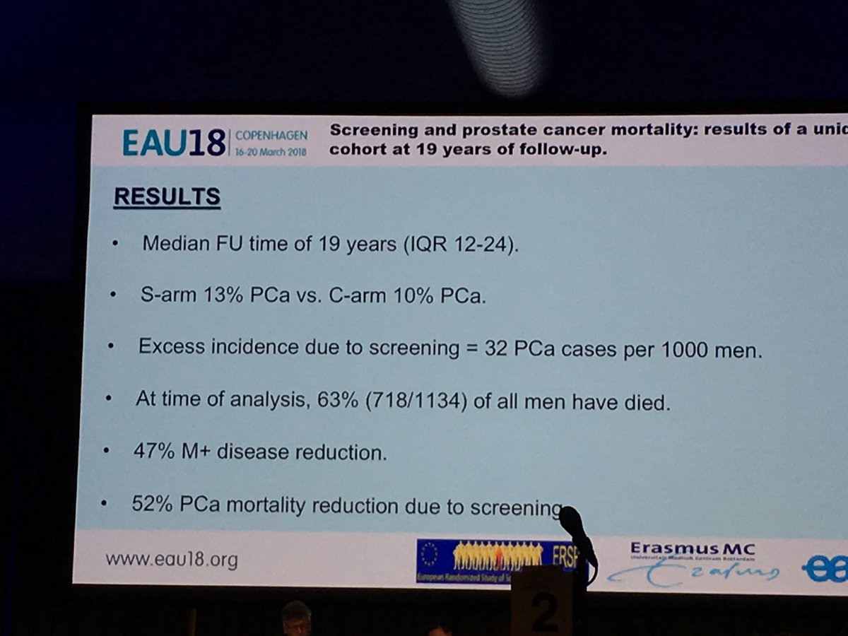 Screening was associated with 47% reduction in M+ disease and 52% reduction in #prostatecancer mortality at 19y followup in ERSPC Rotterdam #EAU18 #pcsm